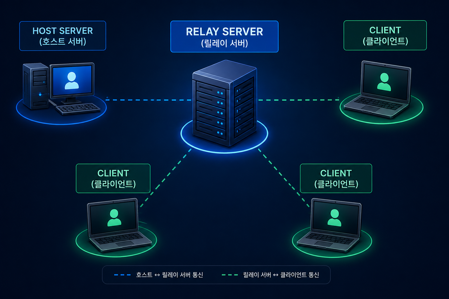 Relay server란?