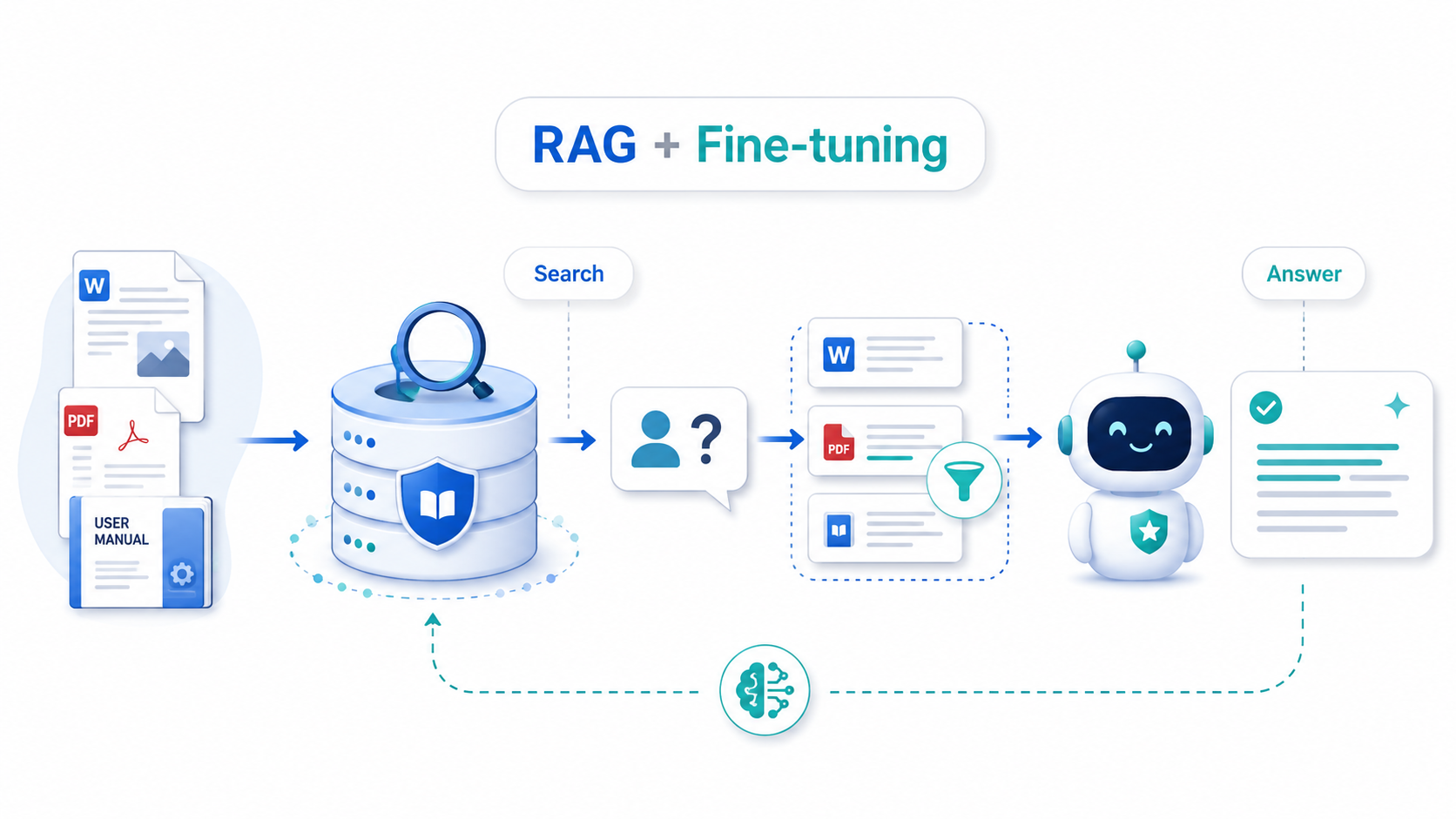 RAG vs 파인튜닝 차이, 나만의 AI 챗봇엔 뭘 써야 할까?