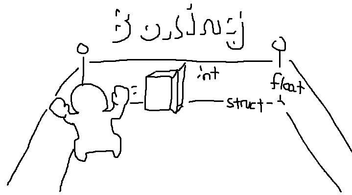 [Unity] 나는 Boxing이 뭔지 알고 있을까