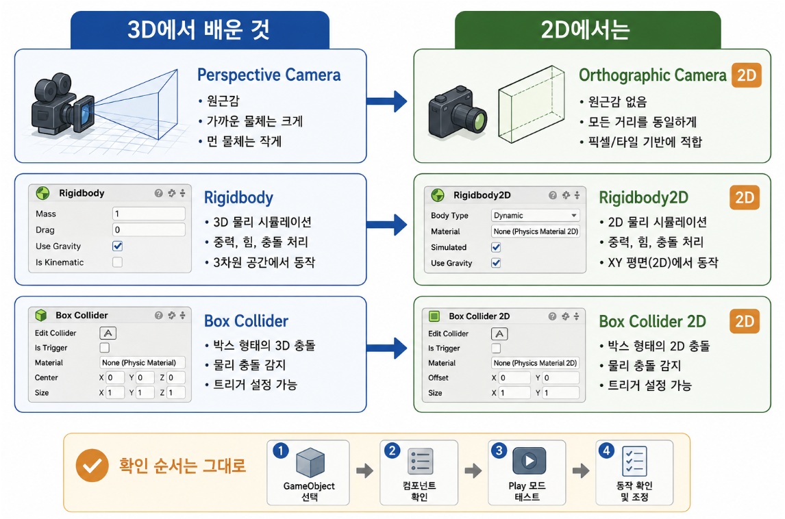 07/24 2D 게임 개발을 위한 기본 개념 및 설정 - Scene, 카메라, 물리 설정