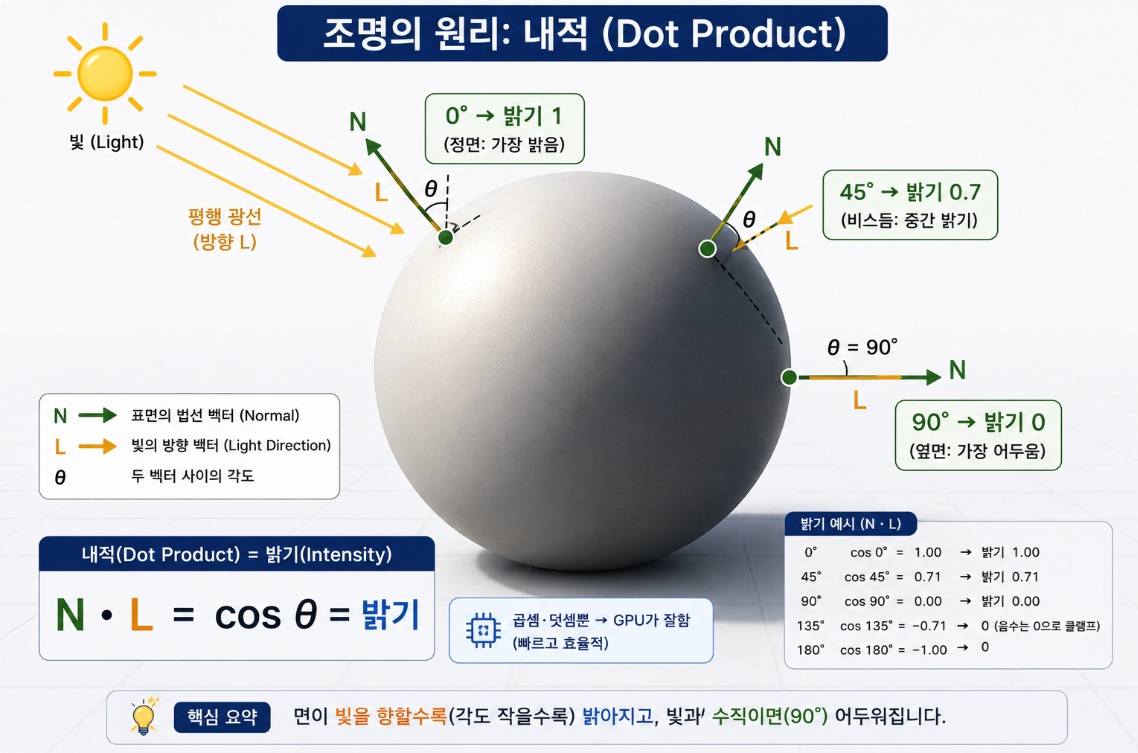 벡터의 내적과 외적