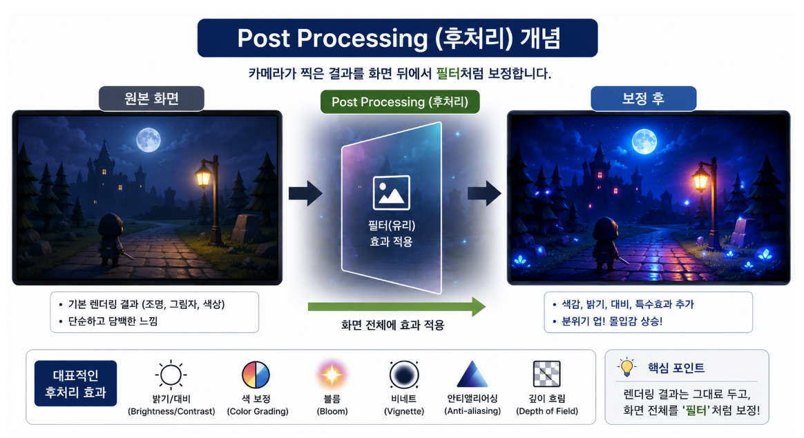 07/30 렌더 파이프라인, Post-Processing