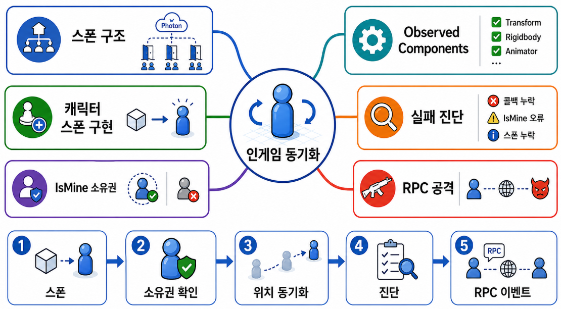 10/01 Photon Pun2 - 인게임 동기화