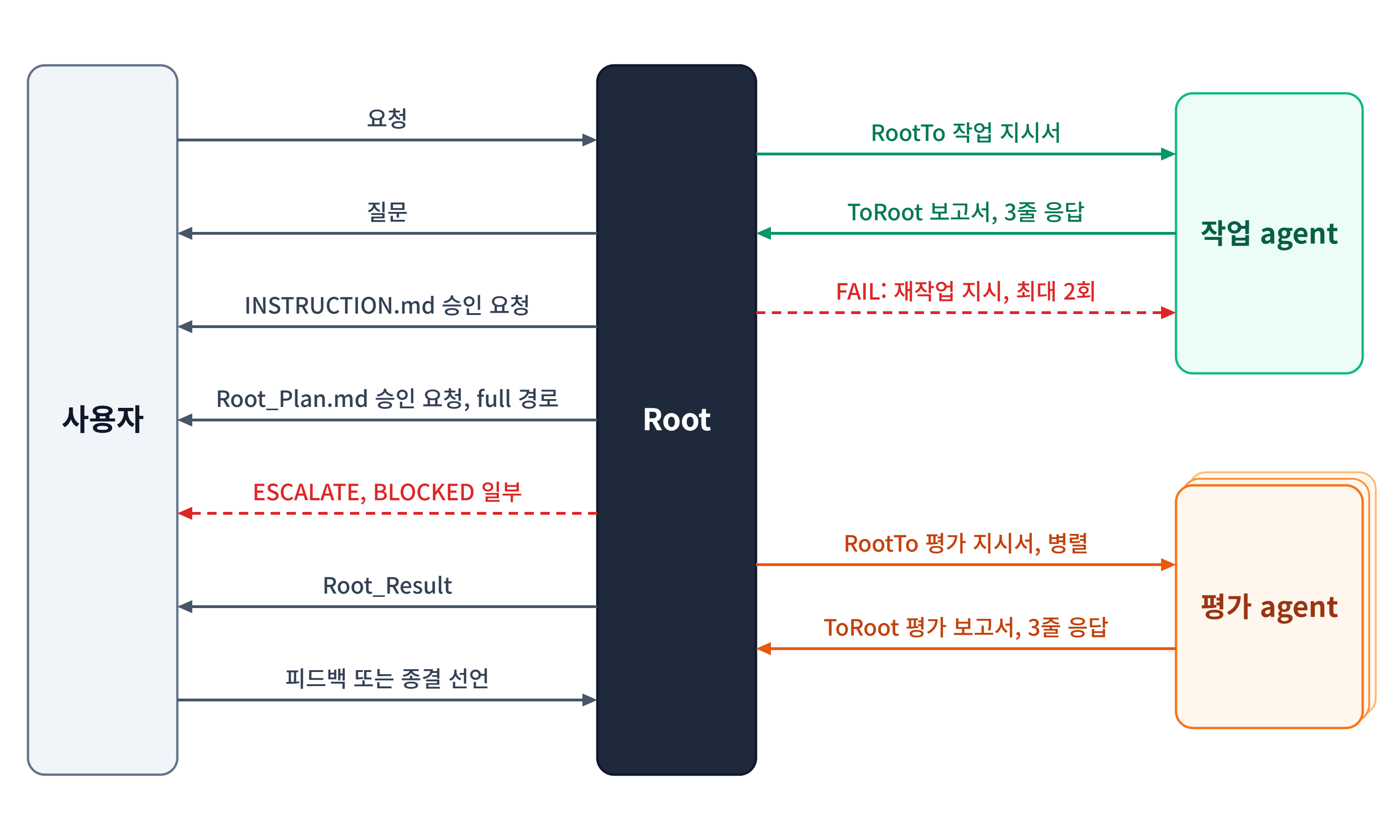 [Unity] AI를 사용한 프로토타이핑 파이프라인